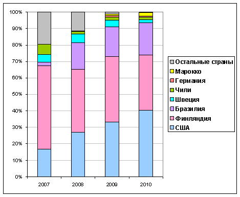 Основные страны-покупатели товарной целлюлозы из России в 2007-2010 гг., т 